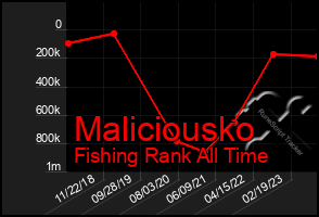 Total Graph of Maliciousko