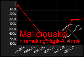 Total Graph of Maliciousko