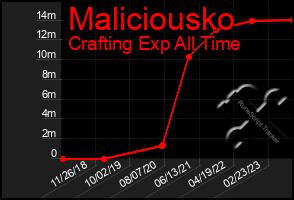 Total Graph of Maliciousko