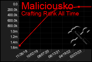 Total Graph of Maliciousko