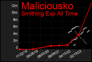 Total Graph of Maliciousko