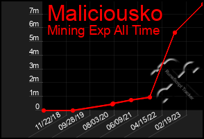 Total Graph of Maliciousko