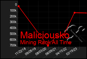 Total Graph of Maliciousko