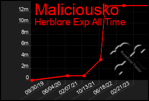 Total Graph of Maliciousko