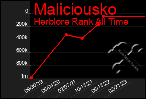 Total Graph of Maliciousko