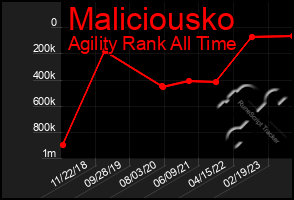 Total Graph of Maliciousko