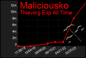 Total Graph of Maliciousko