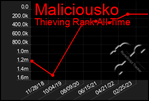 Total Graph of Maliciousko