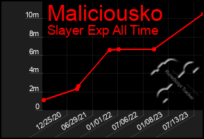 Total Graph of Maliciousko