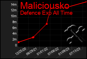 Total Graph of Maliciousko