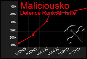 Total Graph of Maliciousko