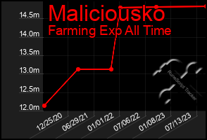 Total Graph of Maliciousko