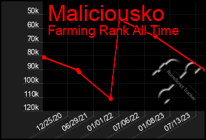 Total Graph of Maliciousko