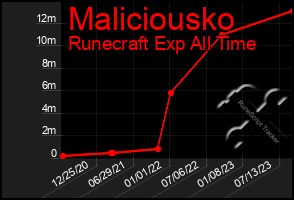 Total Graph of Maliciousko