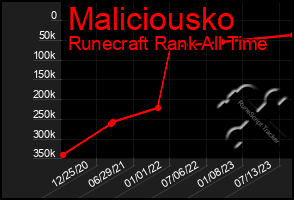 Total Graph of Maliciousko