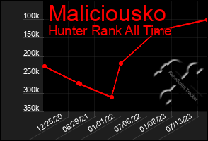 Total Graph of Maliciousko