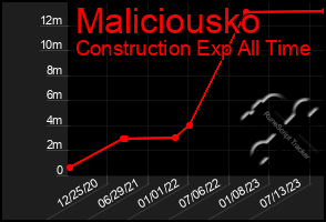 Total Graph of Maliciousko