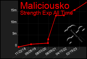 Total Graph of Maliciousko