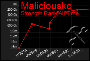 Total Graph of Maliciousko