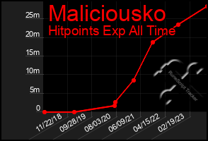 Total Graph of Maliciousko