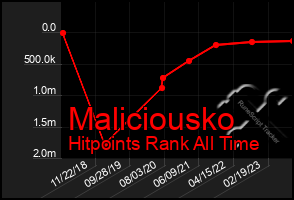 Total Graph of Maliciousko