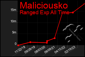 Total Graph of Maliciousko