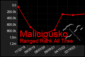 Total Graph of Maliciousko