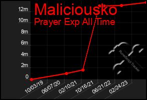 Total Graph of Maliciousko