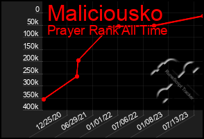 Total Graph of Maliciousko