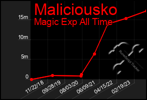 Total Graph of Maliciousko