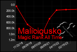 Total Graph of Maliciousko