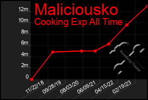 Total Graph of Maliciousko