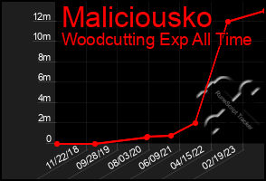 Total Graph of Maliciousko