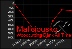 Total Graph of Maliciousko