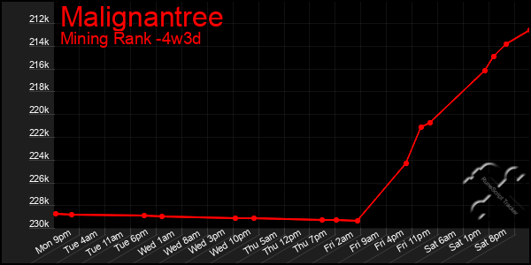 Last 31 Days Graph of Malignantree