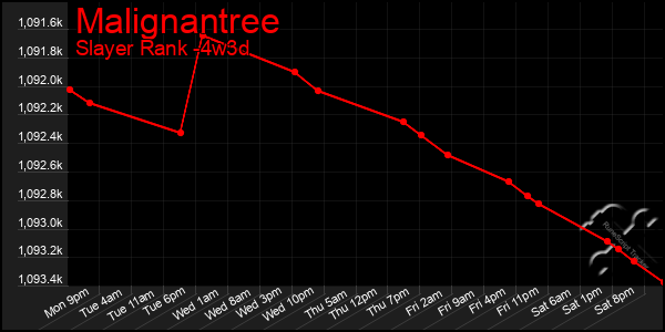 Last 31 Days Graph of Malignantree