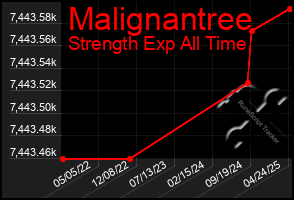 Total Graph of Malignantree