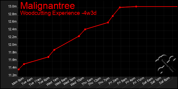 Last 31 Days Graph of Malignantree