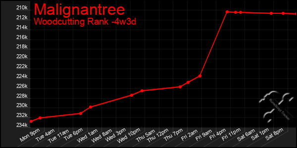 Last 31 Days Graph of Malignantree