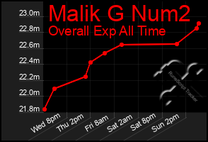 Total Graph of Malik G Num2