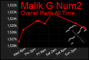Total Graph of Malik G Num2