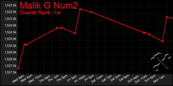 Last 7 Days Graph of Malik G Num2