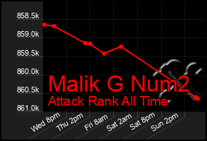 Total Graph of Malik G Num2