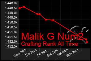 Total Graph of Malik G Num2