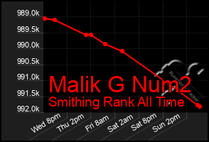 Total Graph of Malik G Num2