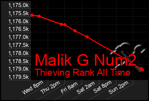 Total Graph of Malik G Num2