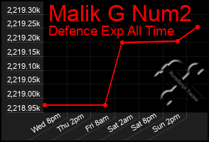 Total Graph of Malik G Num2