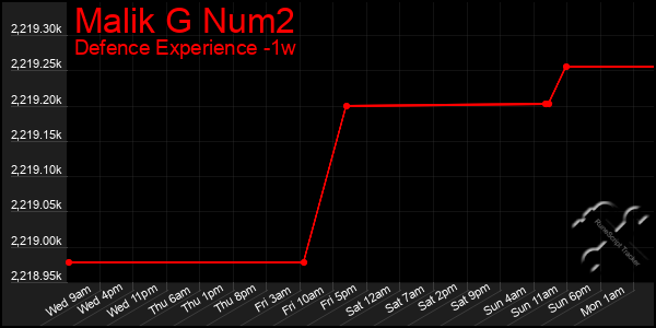 Last 7 Days Graph of Malik G Num2
