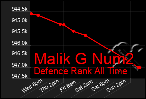 Total Graph of Malik G Num2