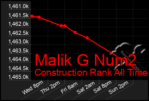 Total Graph of Malik G Num2